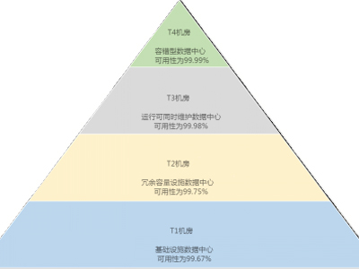 什么是數(shù)據(jù)中心機房等級